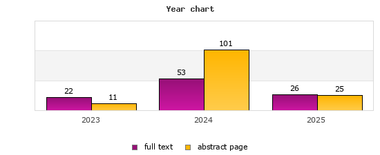 Year chart (abstract page, full text): 2023: 11, 22; 2024: 101, 53; 2025: 25, 26