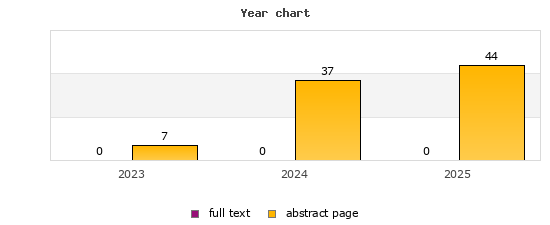 Year chart (abstract page, full text): 2023: 7, 0; 2024: 37, 0; 2025: 44, 0