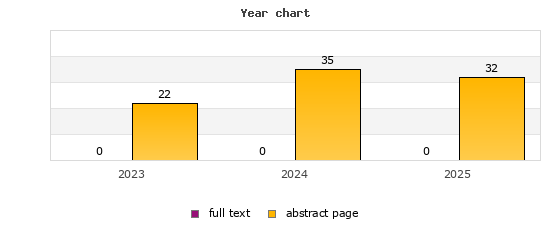 Year chart (abstract page, full text): 2023: 22, 0; 2024: 35, 0; 2025: 32, 0
