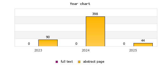 Jahresdiagramm (Frontdoor, Volltext): 2023: 90, 0; 2024: 398, 0; 2025: 44, 0