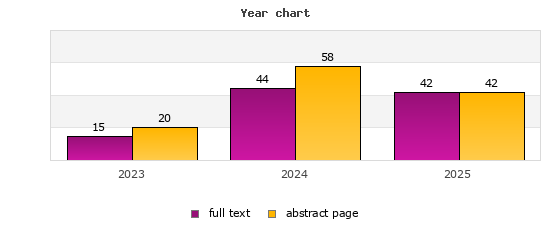 Year chart (abstract page, full text): 2023: 20, 15; 2024: 58, 44; 2025: 42, 42