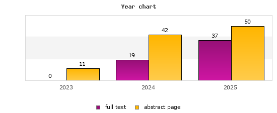 Year chart (abstract page, full text): 2023: 11, 0; 2024: 42, 19; 2025: 50, 37