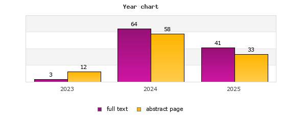 Year chart (abstract page, full text): 2023: 12, 3; 2024: 58, 64; 2025: 33, 41