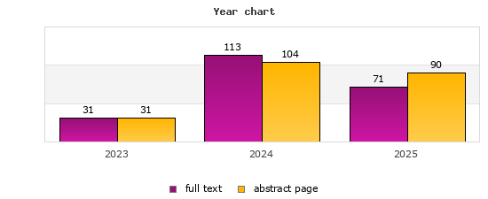 Year chart (abstract page, full text): 2023: 31, 31; 2024: 104, 113; 2025: 90, 71