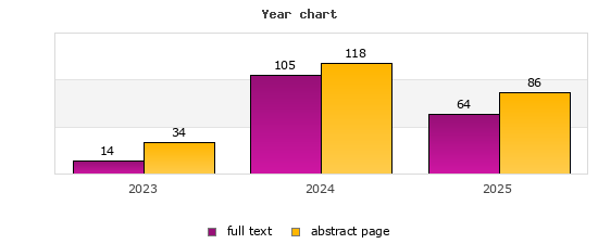 Year chart (abstract page, full text): 2023: 34, 14; 2024: 118, 105; 2025: 86, 64