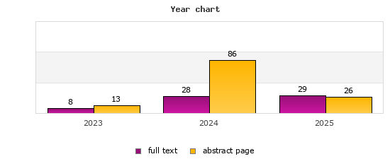 Year chart (abstract page, full text): 2023: 13, 8; 2024: 86, 28; 2025: 26, 29