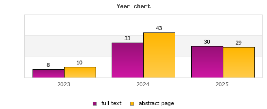 Year chart (abstract page, full text): 2023: 10, 8; 2024: 43, 33; 2025: 29, 30