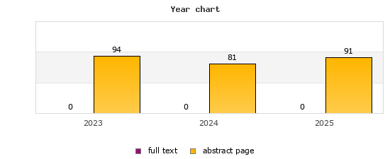 Year chart (abstract page, full text): 2023: 94, 0; 2024: 81, 0; 2025: 91, 0