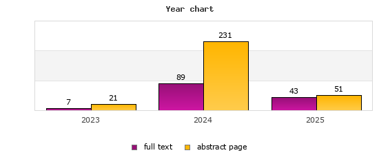 Year chart (abstract page, full text): 2023: 21, 7; 2024: 231, 89; 2025: 51, 43