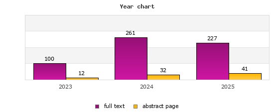 Year chart (abstract page, full text): 2023: 12, 100; 2024: 32, 261; 2025: 41, 227