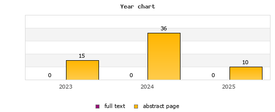 Year chart (abstract page, full text): 2023: 15, 0; 2024: 36, 0; 2025: 10, 0