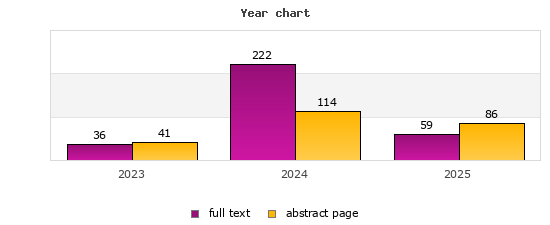 Year chart (abstract page, full text): 2023: 41, 36; 2024: 114, 222; 2025: 86, 59