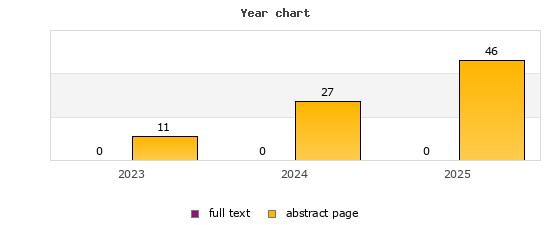 Year chart (abstract page, full text): 2023: 11, 0; 2024: 27, 0; 2025: 46, 0