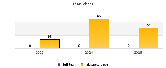 Year chart (abstract page, full text): 2023: 14, 0; 2024: 45, 0; 2025: 32, 0