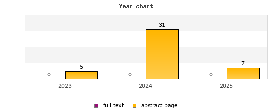 Year chart (abstract page, full text): 2023: 5, 0; 2024: 31, 0; 2025: 7, 0