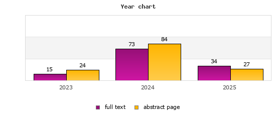 Year chart (abstract page, full text): 2023: 24, 15; 2024: 84, 73; 2025: 27, 34