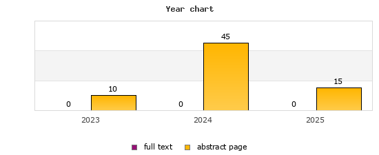 Year chart (abstract page, full text): 2023: 10, 0; 2024: 45, 0; 2025: 15, 0