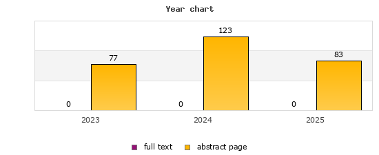 Year chart (abstract page, full text): 2023: 77, 0; 2024: 123, 0; 2025: 83, 0
