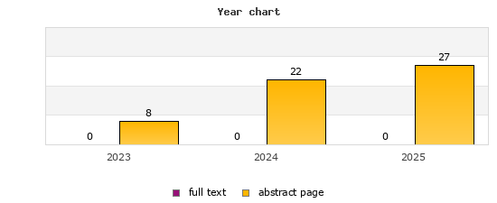 Jahresdiagramm (Frontdoor, Volltext): 2023: 8, 0; 2024: 22, 0; 2025: 27, 0