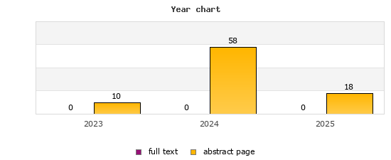 Year chart (abstract page, full text): 2023: 10, 0; 2024: 58, 0; 2025: 18, 0