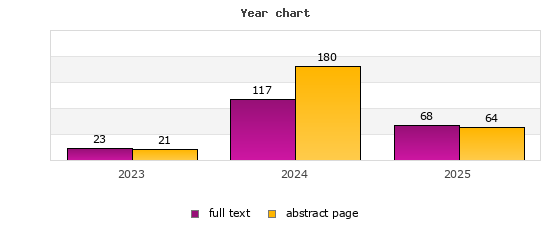 Year chart (abstract page, full text): 2023: 21, 23; 2024: 180, 117; 2025: 64, 68