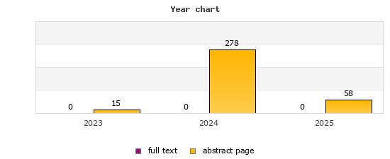 Year chart (abstract page, full text): 2023: 15, 0; 2024: 278, 0; 2025: 58, 0