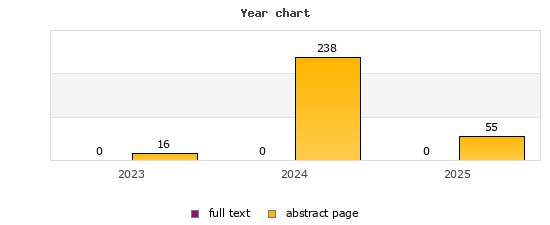 Year chart (abstract page, full text): 2023: 16, 0; 2024: 238, 0; 2025: 55, 0