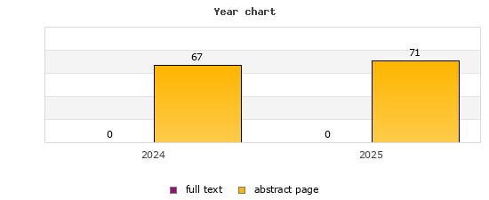 Year chart (abstract page, full text): 2024: 67, 0; 2025: 71, 0