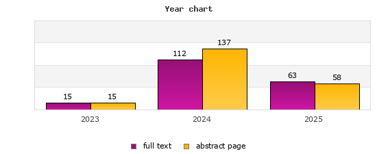 Year chart (abstract page, full text): 2023: 15, 15; 2024: 137, 112; 2025: 58, 63