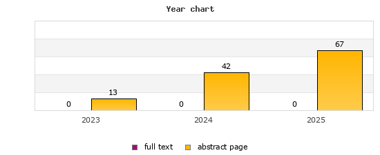 Year chart (abstract page, full text): 2023: 13, 0; 2024: 42, 0; 2025: 67, 0