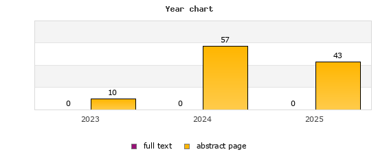 Year chart (abstract page, full text): 2023: 10, 0; 2024: 57, 0; 2025: 43, 0