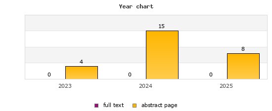 Year chart (abstract page, full text): 2023: 4, 0; 2024: 15, 0; 2025: 8, 0