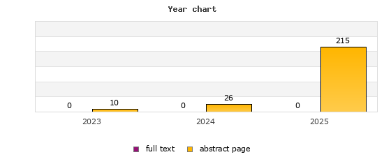 Year chart (abstract page, full text): 2023: 10, 0; 2024: 26, 0; 2025: 215, 0