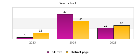 Year chart (abstract page, full text): 2023: 12, 3; 2024: 34, 47; 2025: 26, 21