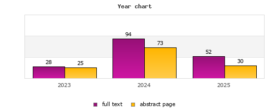 Year chart (abstract page, full text): 2023: 25, 28; 2024: 73, 94; 2025: 30, 52