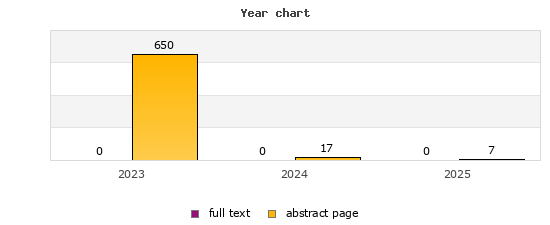 Year chart (abstract page, full text): 2023: 650, 0; 2024: 17, 0; 2025: 7, 0