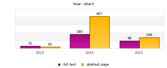 Year chart (abstract page, full text): 2023: 18, 31; 2024: 407, 180; 2025: 138, 98