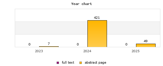 Year chart (abstract page, full text): 2023: 7, 0; 2024: 421, 0; 2025: 49, 0