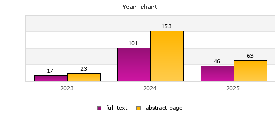 Year chart (abstract page, full text): 2023: 23, 17; 2024: 153, 101; 2025: 63, 46