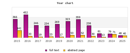Year chart (abstract page, full text): 2015: 141, 366; 2016: 33, 452; 2017: 19, 246; 2018: 23, 234; 2019: 17, 269; 2020: 53, 323; 2021: 52, 359; 2022: 30, 238; 2023: 13, 81; 2024: 71, 79; 2025: 40, 48