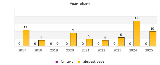Year chart (abstract page, full text): 2017: 11, 0; 2018: 4, 0; 2019: 0, 0; 2020: 9, 0; 2021: 5, 0; 2022: 4, 0; 2023: 6, 0; 2024: 17, 0; 2025: 10, 0