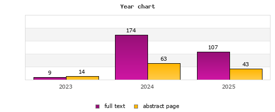 Year chart (abstract page, full text): 2023: 14, 9; 2024: 63, 174; 2025: 43, 107