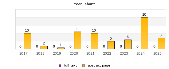 Year chart (abstract page, full text): 2017: 10, 0; 2018: 2, 0; 2019: 1, 0; 2020: 11, 0; 2021: 10, 0; 2022: 5, 0; 2023: 6, 0; 2024: 20, 0; 2025: 7, 0