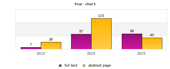 Year chart (abstract page, full text): 2023: 26, 7; 2024: 115, 57; 2025: 43, 58