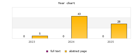 Year chart (abstract page, full text): 2023: 5, 0; 2024: 43, 0; 2025: 28, 0