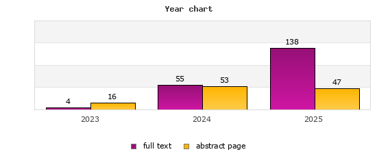 Year chart (abstract page, full text): 2023: 16, 4; 2024: 53, 55; 2025: 47, 138