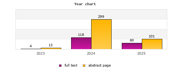 Year chart (abstract page, full text): 2023: 13, 4; 2024: 299, 118; 2025: 101, 60