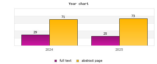 Year chart (abstract page, full text): 2024: 71, 29; 2025: 73, 25