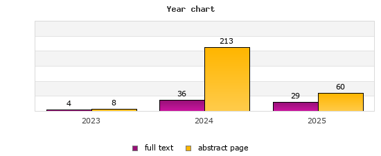Year chart (abstract page, full text): 2023: 8, 4; 2024: 213, 36; 2025: 60, 29