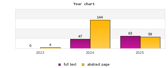 Year chart (abstract page, full text): 2023: 4, 0; 2024: 144, 47; 2025: 59, 63